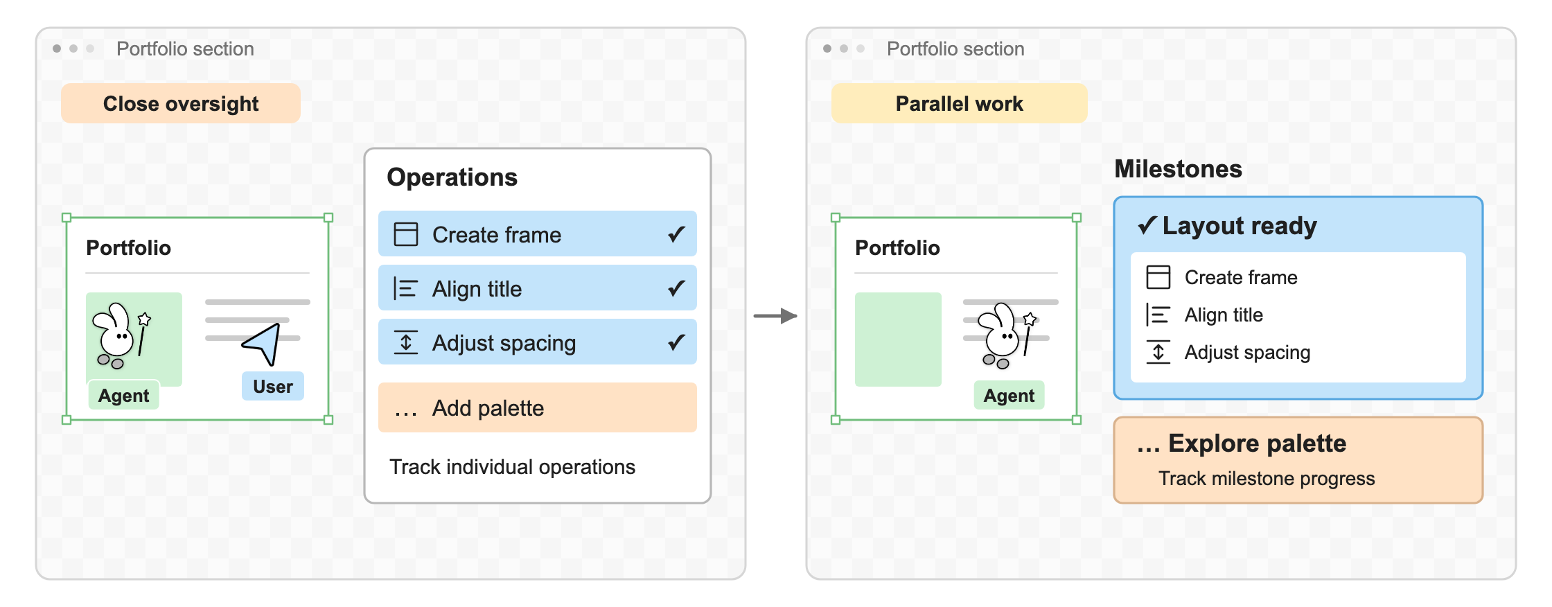 The same task shown as individual operations or grouped milestones; both track progress without step-by-step approval.