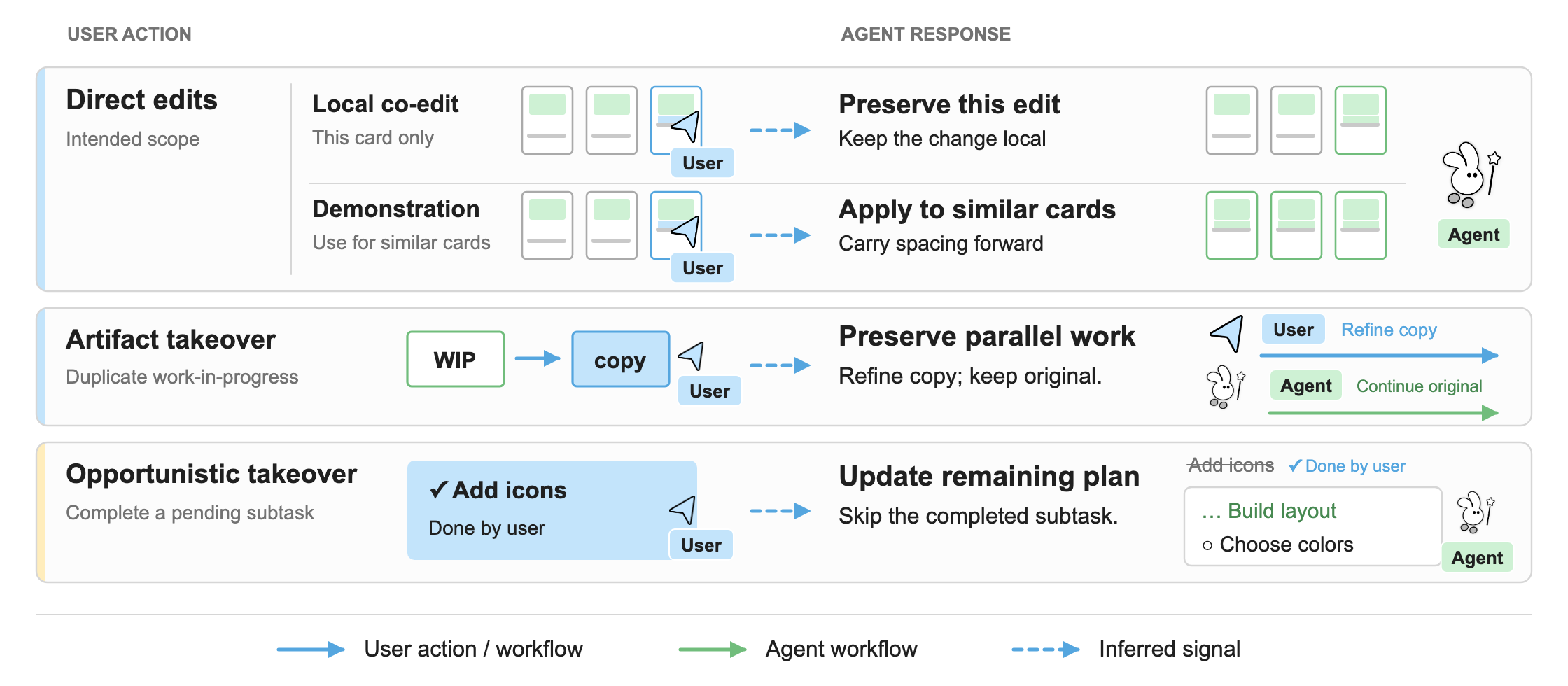 Preserve or propagate edits, keep copied work separate, and update a plan after the user completes a subtask.