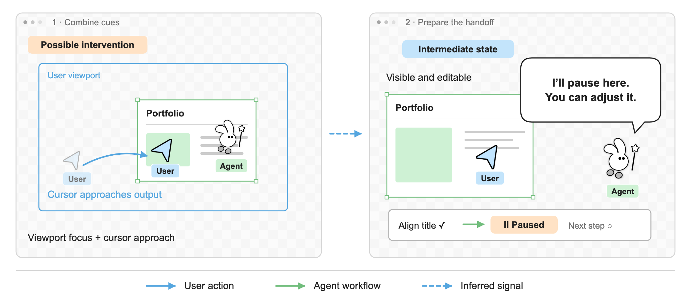 Combined viewport and cursor cues could prompt a pause between operations, exposing an editable intermediate artifact.