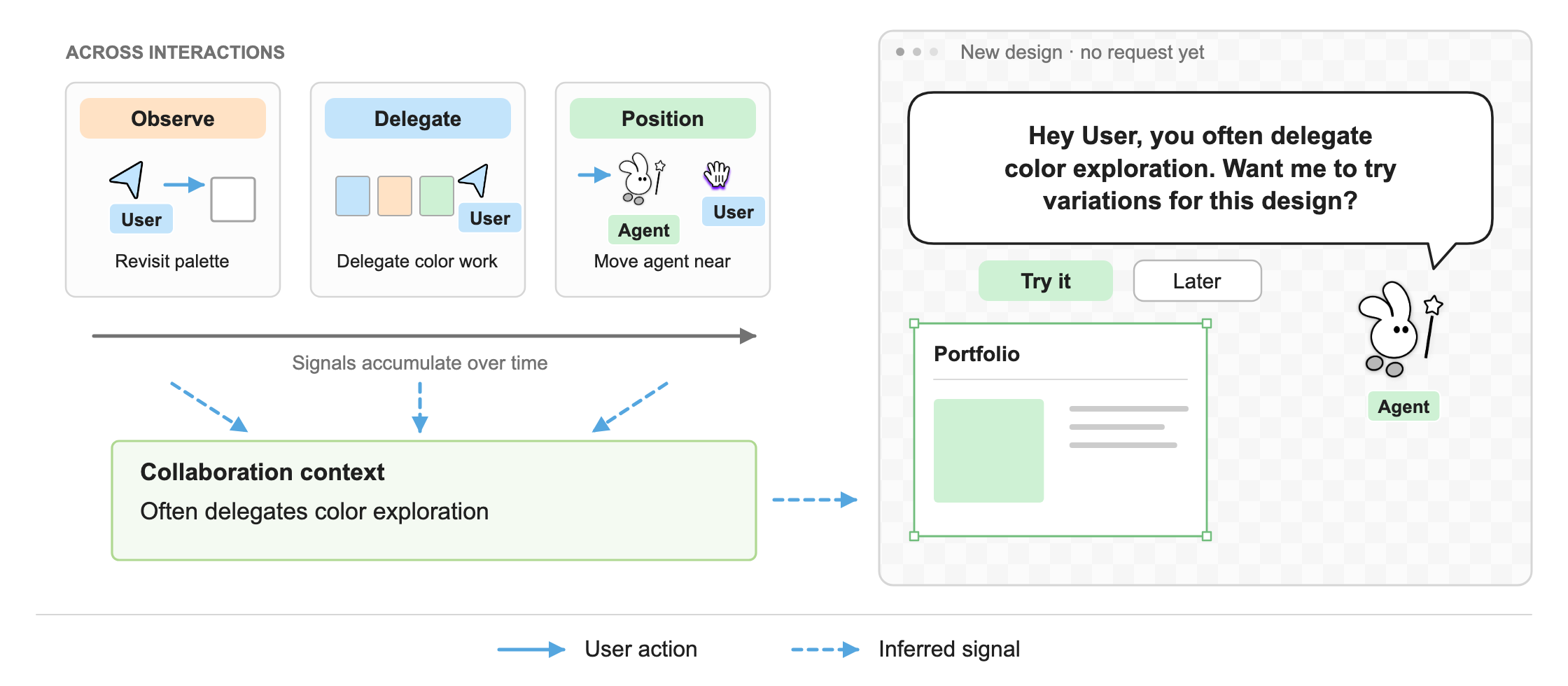 Collaboration history informs an optional offer to explore color variations; the user can accept or defer.