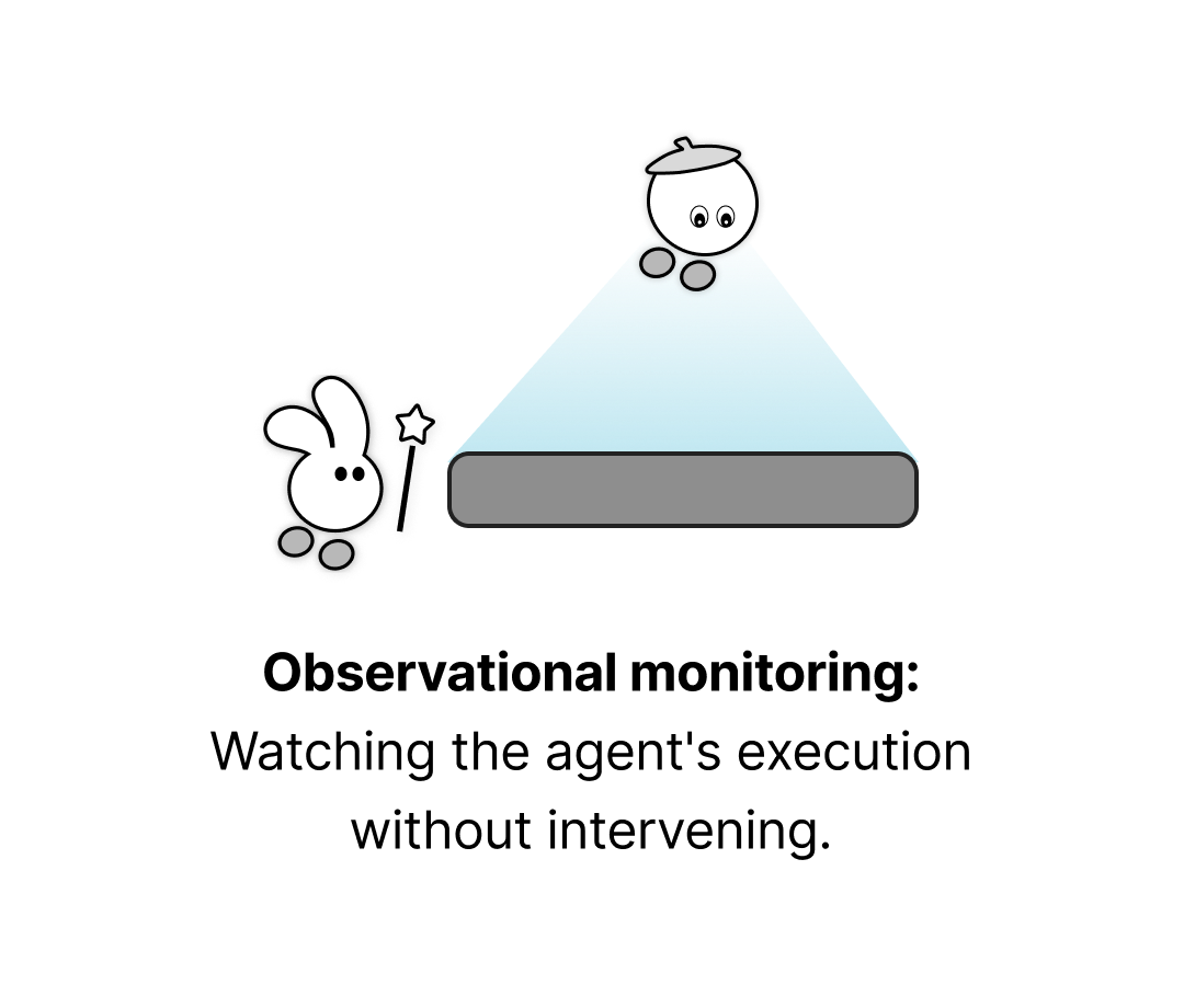 Observational interaction