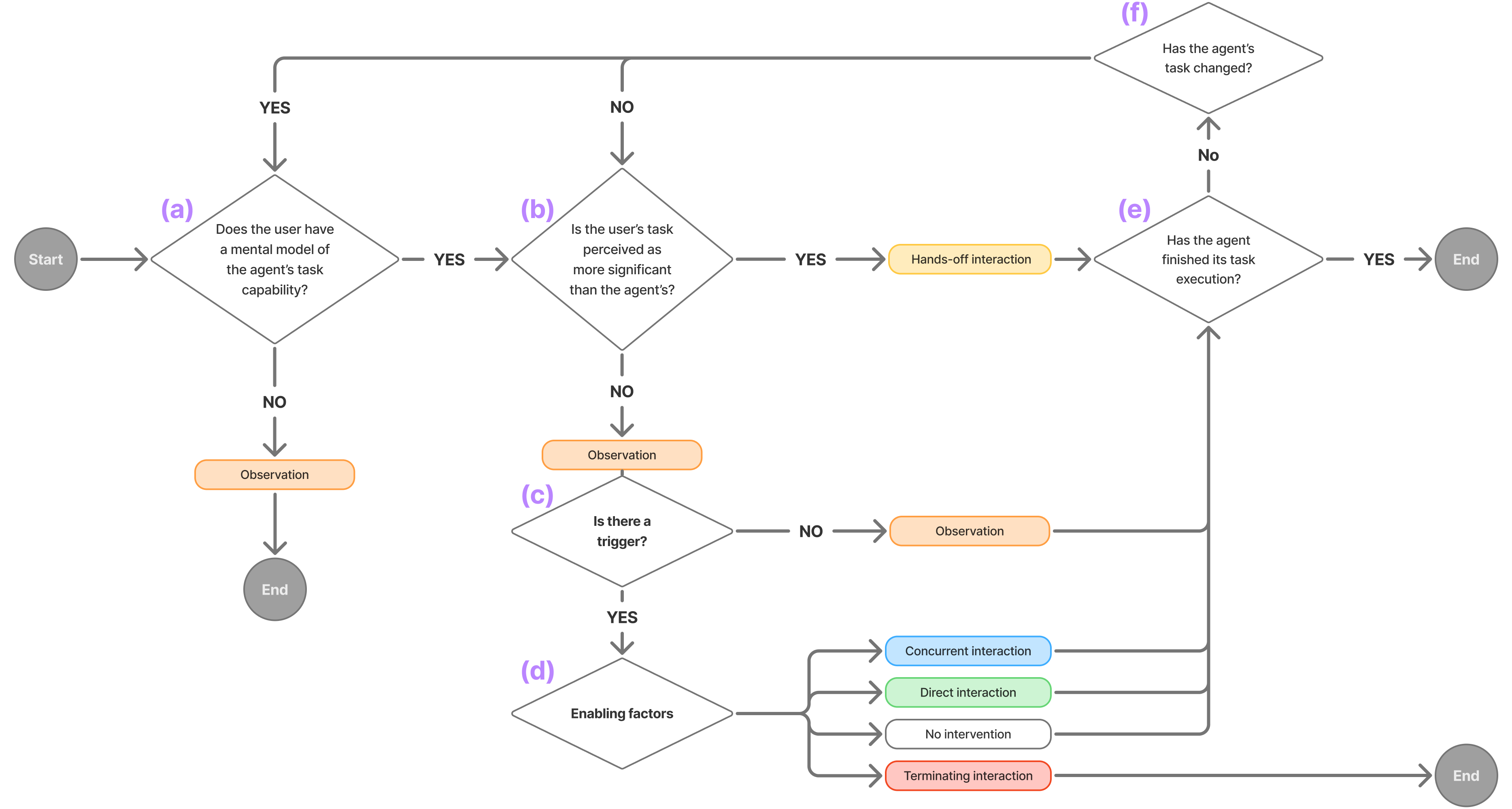 Decision model of human-agent co-creative collaboration